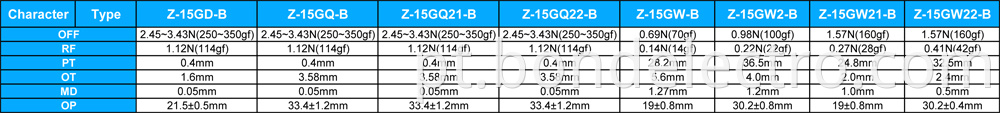 Parameter of Z15 Series Micro Switch